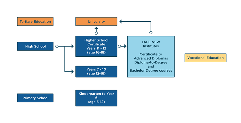 Education Pathways in NSW Australia